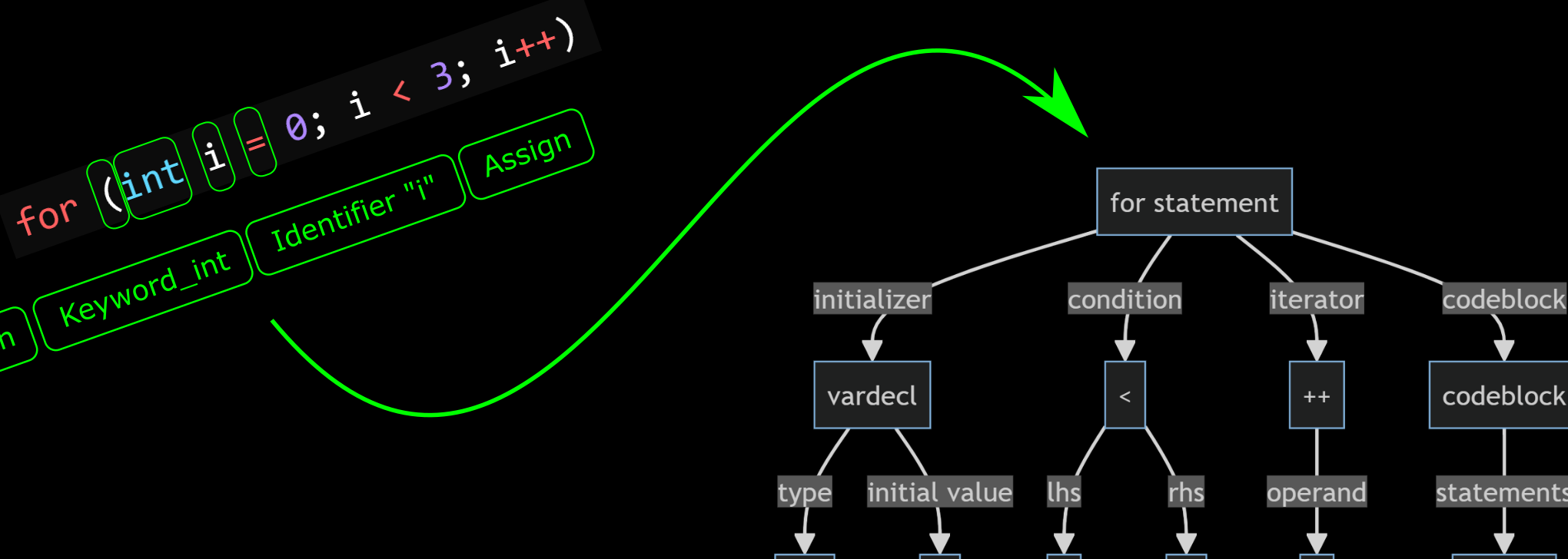 How to Write a Compiler #4 - The Parser